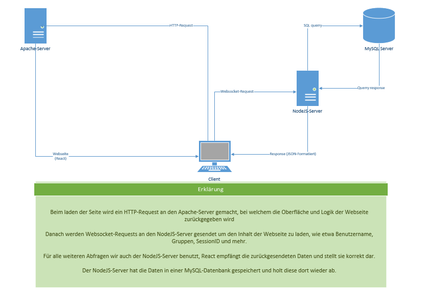 Darstellung Apache-Node